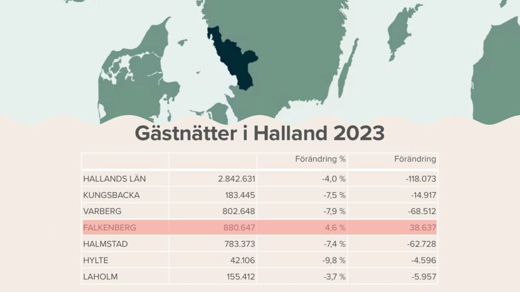 Falkenberg slår nytt rekord i antalet gästnätter